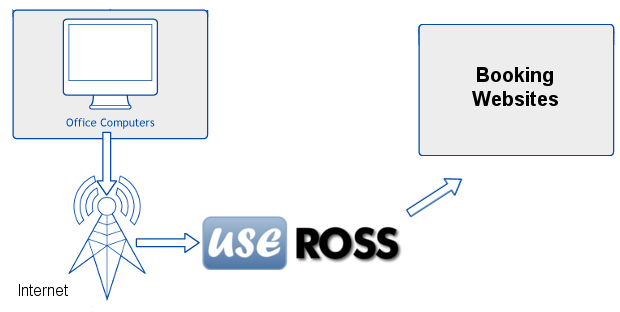 UseROSS - Front Desk System Diagram